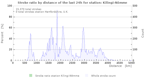 Graphs: Stroke ratio by distance