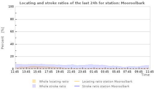 Graphs: Locating and stroke ratios