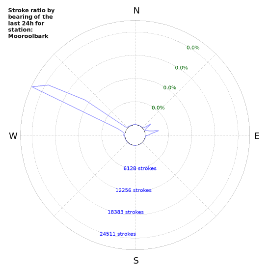 Graphs: Stroke ratio by bearing