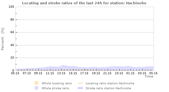 Graphs: Locating and stroke ratios