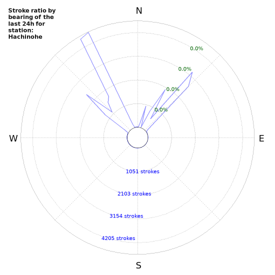 Graphs: Stroke ratio by bearing