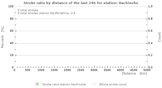 Graphs: Stroke ratio by distance