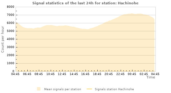 Graphs: Signal statistics