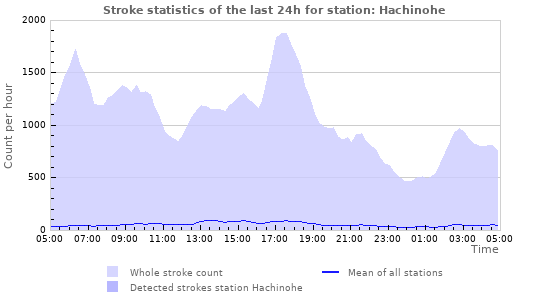 Graphs: Stroke statistics
