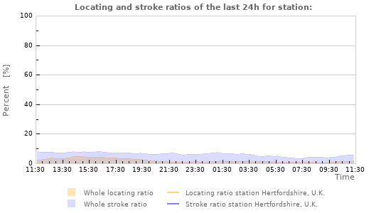 Graphs: Locating and stroke ratios