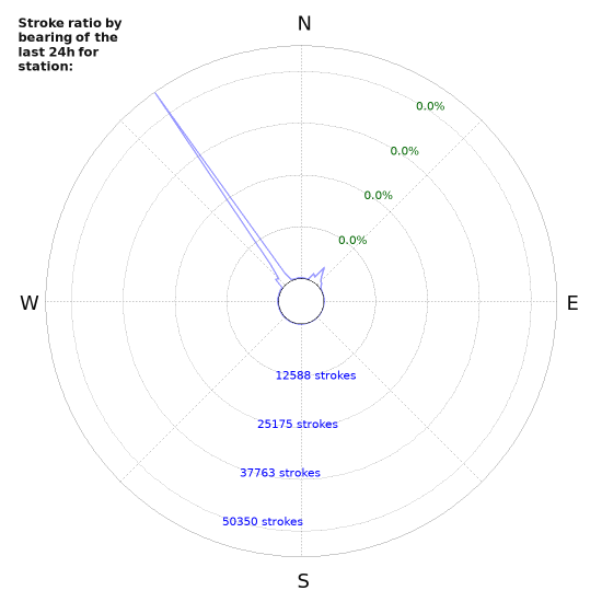 Graphs: Stroke ratio by bearing