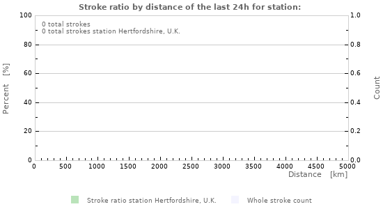 Graphs: Stroke ratio by distance