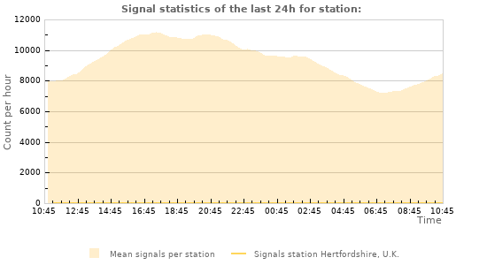 Graphs: Signal statistics