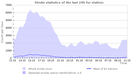 Graphs: Stroke statistics