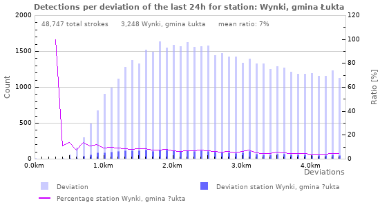 Graphs: Detections per deviation