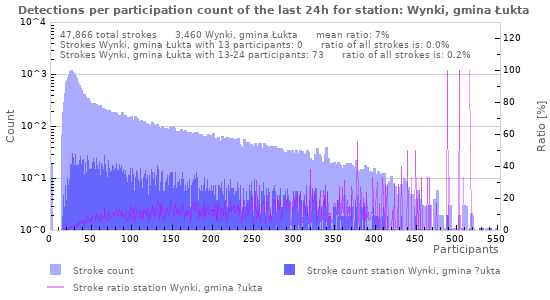 Graphs: Detections per participation count