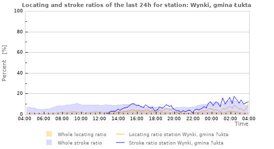 Graphs: Locating and stroke ratios