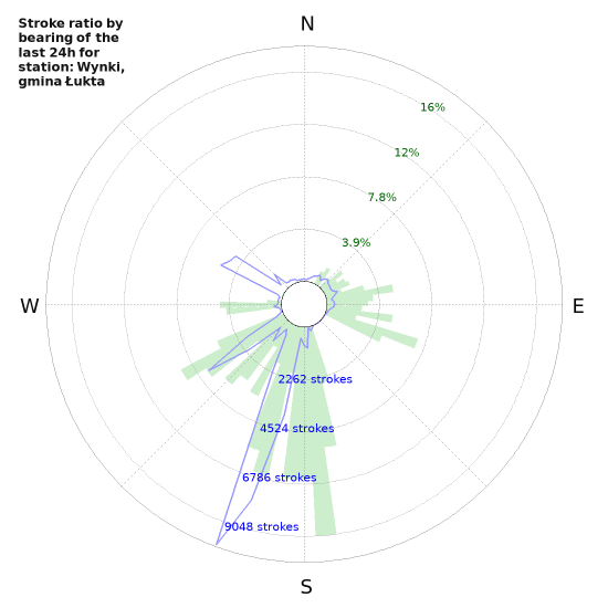 Graphs: Stroke ratio by bearing