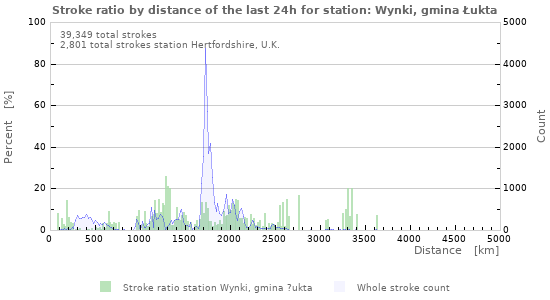 Graphs: Stroke ratio by distance