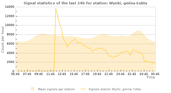 Graphs: Signal statistics