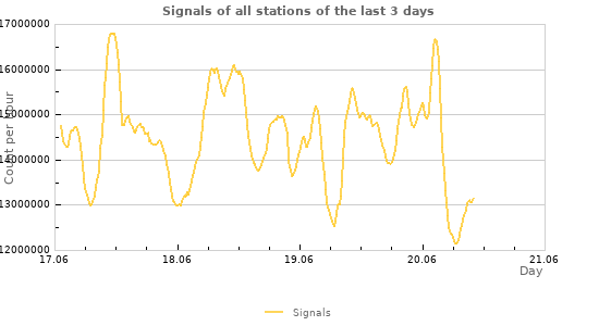 Graphs