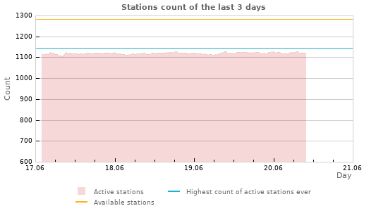 Graphs: Stations count
