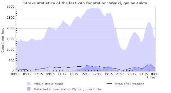 Graphs: Stroke statistics