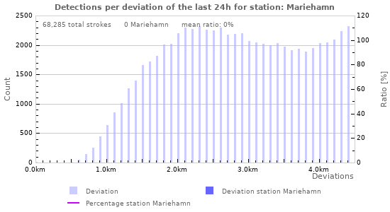 Graphs: Detections per deviation