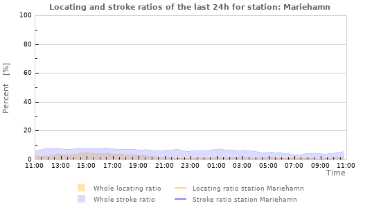 Graphs: Locating and stroke ratios