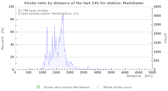 Graphs: Stroke ratio by distance