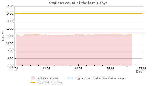 Graphs: Stations count