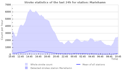 Graphs: Stroke statistics