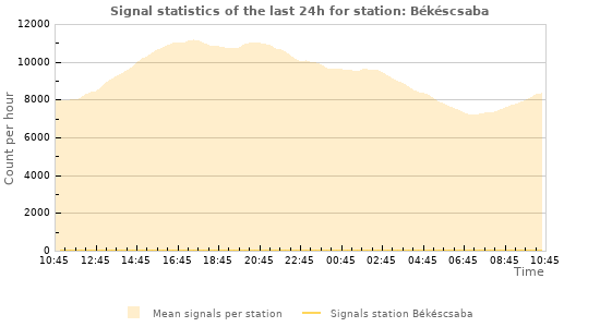 Graphs: Signal statistics