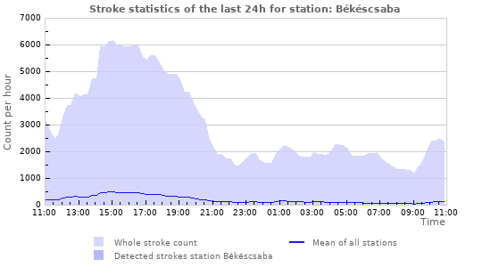 Graphs: Stroke statistics