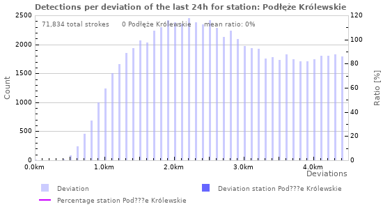 Graphs: Detections per deviation