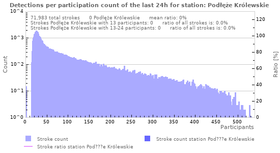 Graphs: Detections per participation count