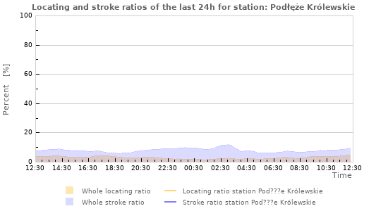 Graphs: Locating and stroke ratios