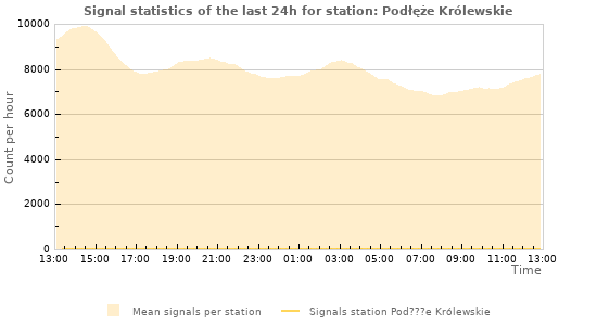Graphs: Signal statistics