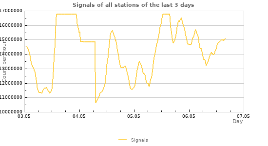 Graphs
