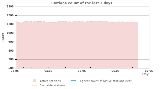 Graphs: Stations count