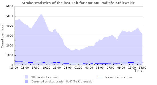 Graphs: Stroke statistics