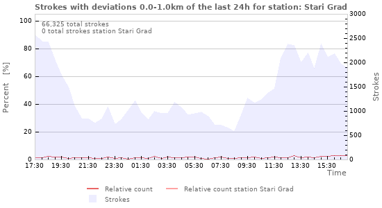 Graphs