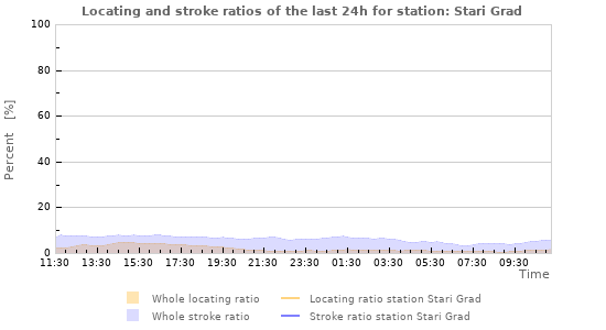 Graphs: Locating and stroke ratios