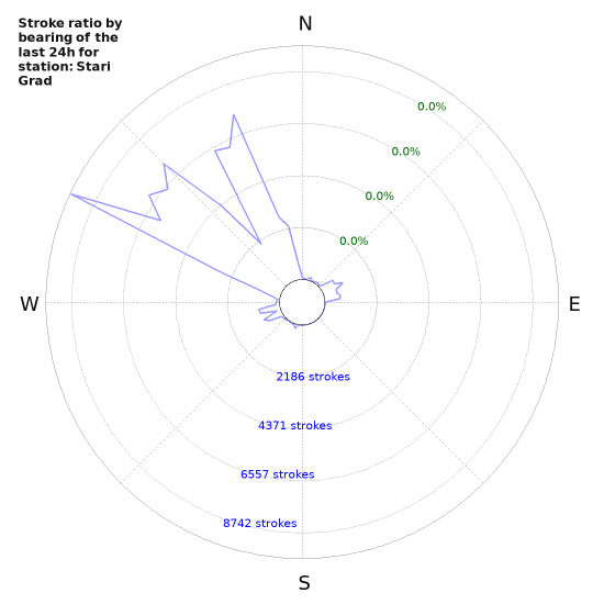 Graphs: Stroke ratio by bearing