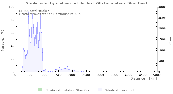 Graphs: Stroke ratio by distance