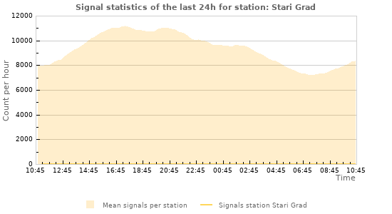 Graphs: Signal statistics