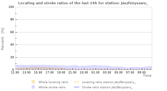 Graphs: Locating and stroke ratios