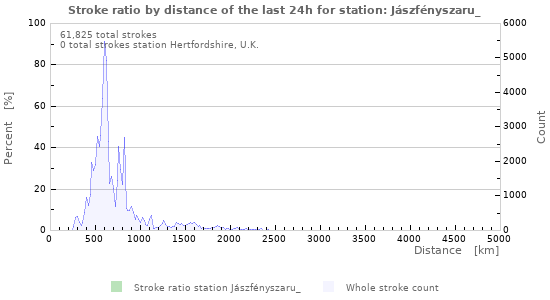Graphs: Stroke ratio by distance