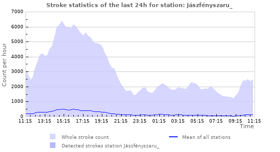 Graphs: Stroke statistics