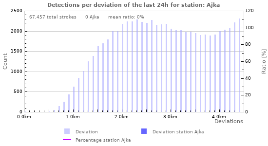 Graphs: Detections per deviation