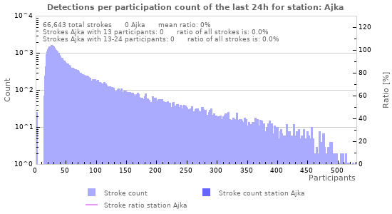 Graphs: Detections per participation count