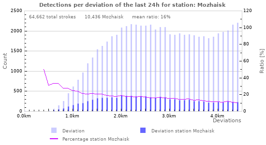 Graphs: Detections per deviation