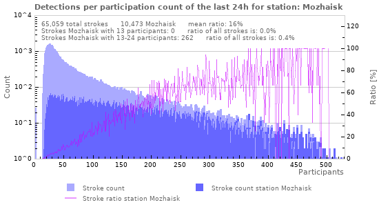 Graphs: Detections per participation count