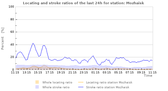 Graphs: Locating and stroke ratios