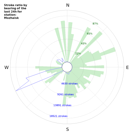 Graphs: Stroke ratio by bearing